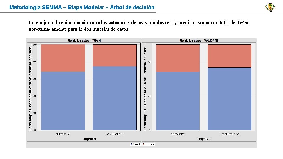 Metodología SEMMA – Etapa Modelar – Árbol de decisión En conjunto la coincidencia entre