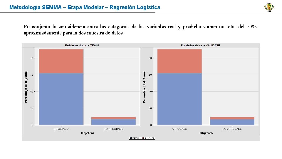 Metodología SEMMA – Etapa Modelar – Regresión Logística En conjunto la coincidencia entre las