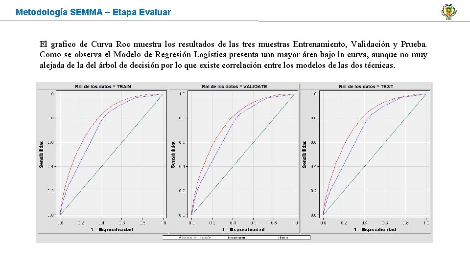 Metodología SEMMA – Etapa Evaluar El grafico de Curva Roc muestra los resultados de