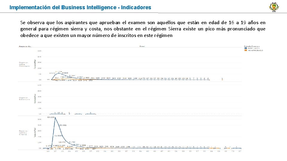 Implementación del Business Intelligence - Indicadores Se observa que los aspirantes que aprueban el