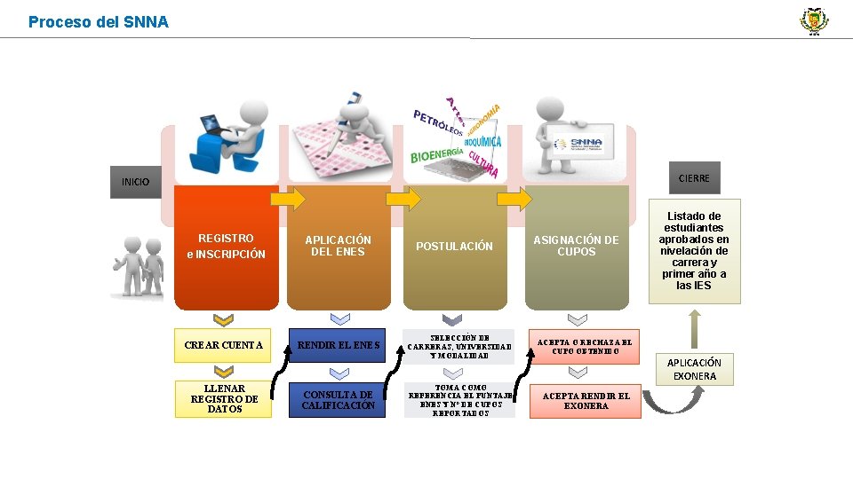 Proceso del SNNA CIERRE INICIO REGISTRO e INSCRIPCIÓN CREAR CUENTA LLENAR REGISTRO DE DATOS
