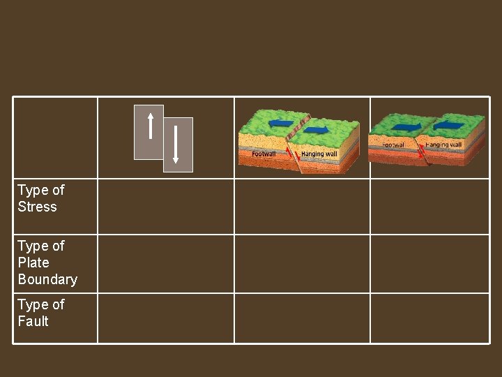 Type of Stress Type of Plate Boundary Type of Fault 