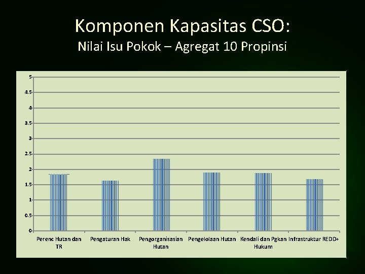 Komponen Kapasitas CSO: Nilai Isu Pokok – Agregat 10 Propinsi 5 4 3. 5