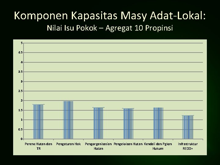 Komponen Kapasitas Masy Adat-Lokal: Nilai Isu Pokok – Agregat 10 Propinsi 5 4 3.