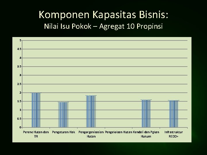 Komponen Kapasitas Bisnis: Nilai Isu Pokok – Agregat 10 Propinsi 5 4 3. 5