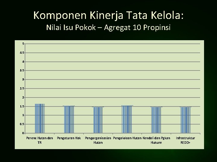 Komponen Kinerja Tata Kelola: Nilai Isu Pokok – Agregat 10 Propinsi 5 4 3.