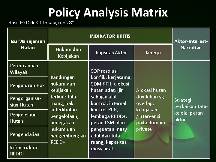 Policy Analysis Matrix Hasil FGD di 30 Lokasi, n = 280 Isu Manajemen Hutan