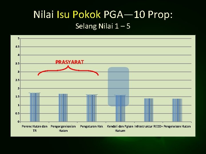 Nilai Isu Pokok PGA— 10 Prop: Selang Nilai 1 – 5 5 4 PRASYARAT