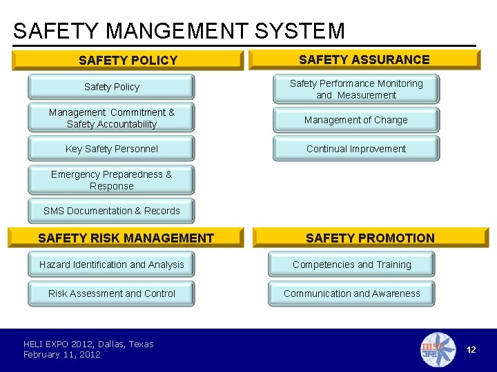 SAFETY MANGEMENT SYSTEM SAFETY POLICY SAFETY ASSURANCE Safety Policy Safety Performance Monitoring and Measurement