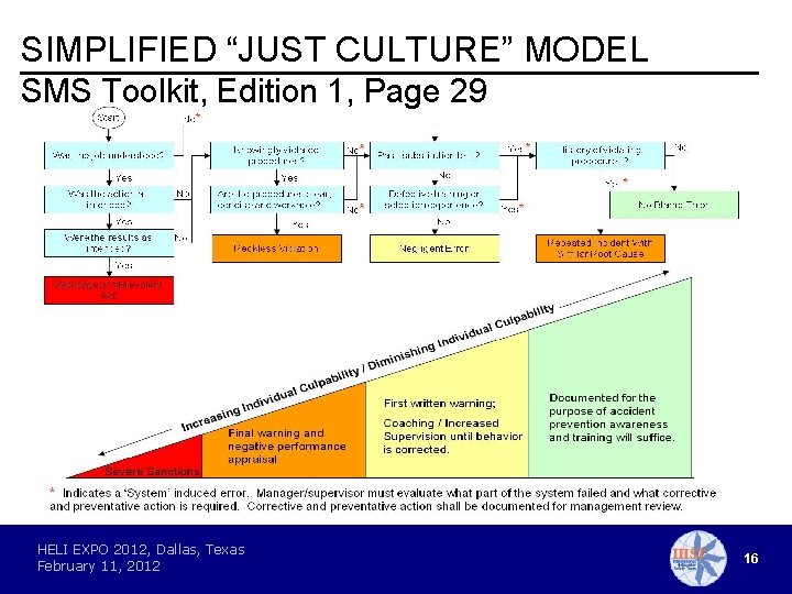 SIMPLIFIED “JUST CULTURE” MODEL SMS Toolkit, Edition 1, Page 29 HELI EXPO 2012, Dallas,