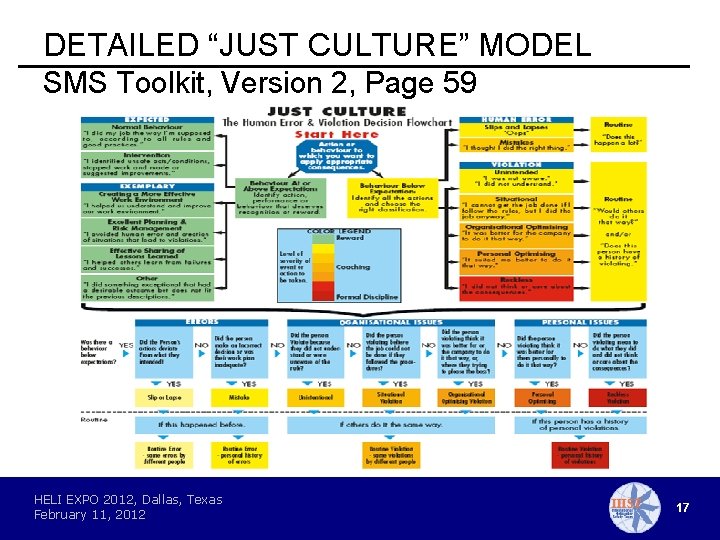 DETAILED “JUST CULTURE” MODEL SMS Toolkit, Version 2, Page 59 HELI EXPO 2012, Dallas,