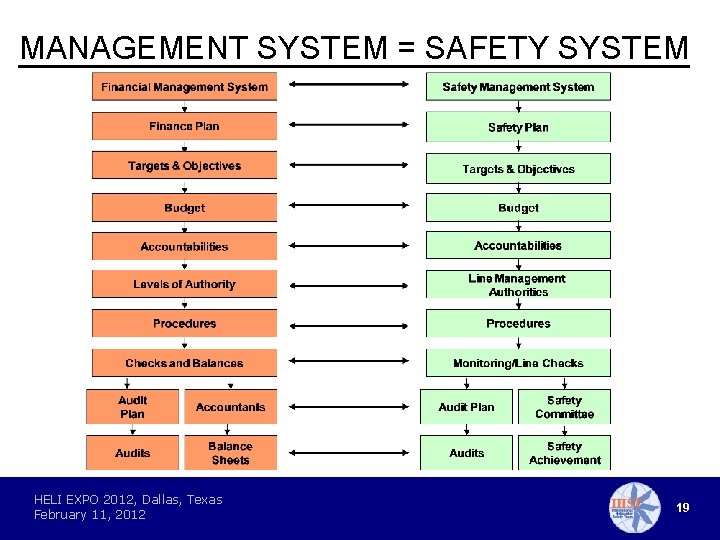 MANAGEMENT SYSTEM = SAFETY SYSTEM HELI EXPO 2012, Dallas, Texas February 11, 2012 19