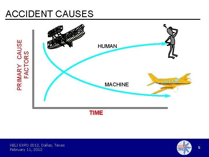 PRIMARY CAUSE FACTORS ACCIDENT CAUSES HUMAN MACHINE TIME HELI EXPO 2012, Dallas, Texas February