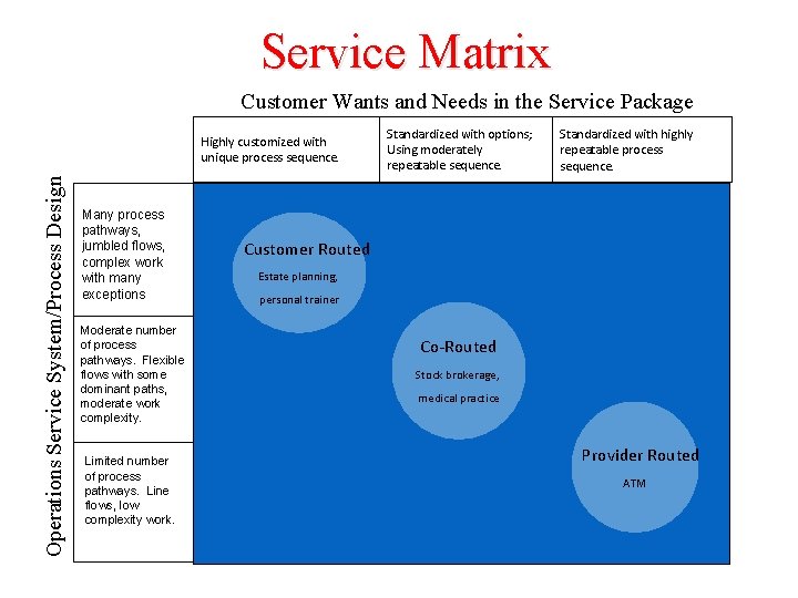 Service Matrix Customer Wants and Needs in the Service Package Operations Service System/Process Design