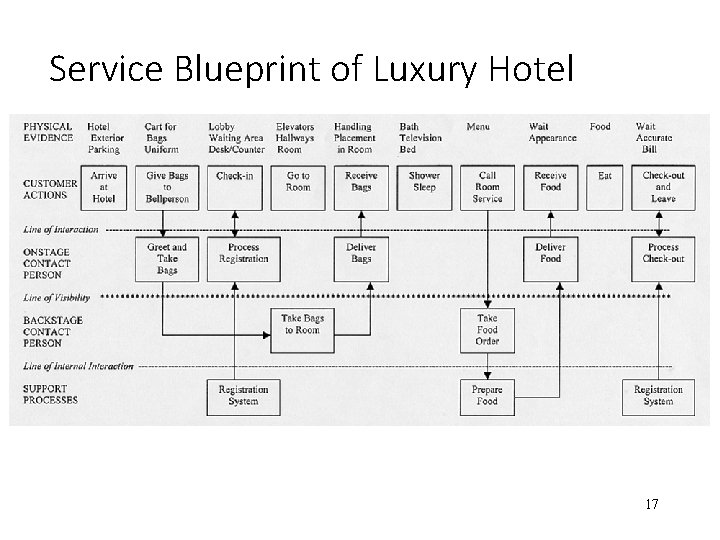 Service Blueprint of Luxury Hotel 17 