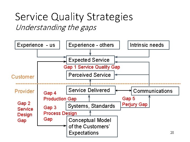 Service Quality Strategies Understanding the gaps Experience - us Experience - others Intrinsic needs