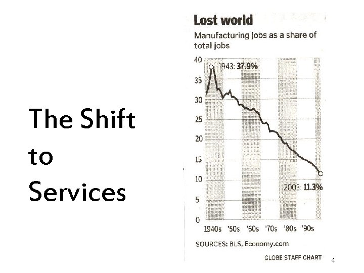 The Shift to Services 4 