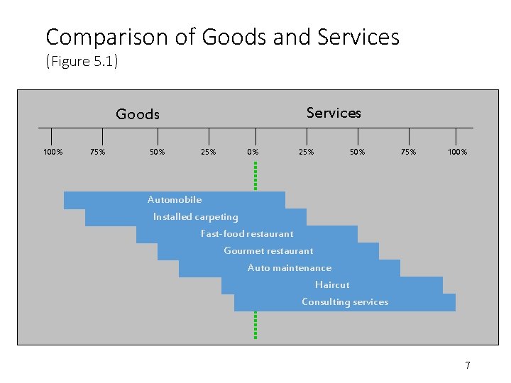 Comparison of Goods and Services (Figure 5. 1) Services Goods 100% 75% 50% 25%