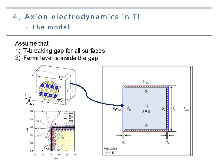 4. Axion electrodynamics in TI – The model Assume that 1) T-breaking gap for