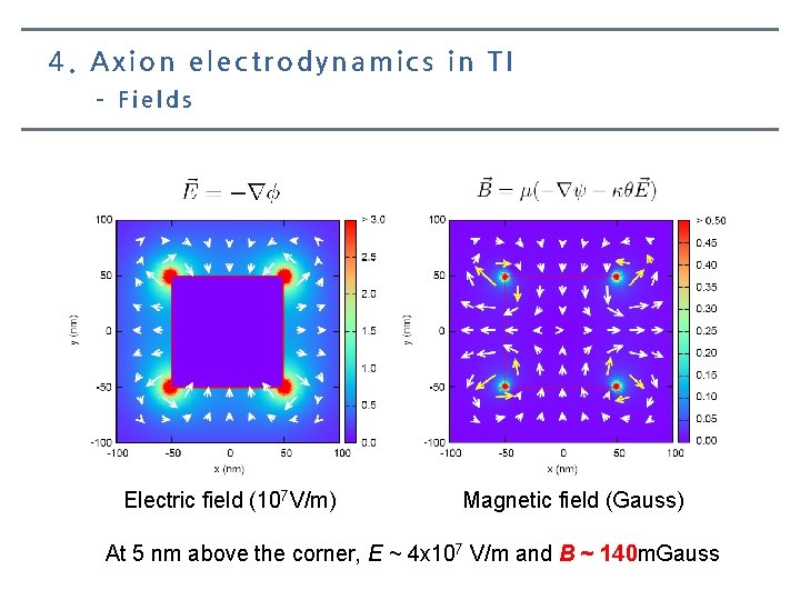 4. Axion electrodynamics in TI – Fields Electric field (107 V/m) Magnetic field (Gauss)