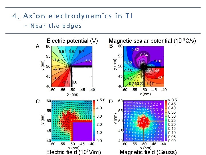 4. Axion electrodynamics in TI – Near the edges Electric potential (V) Electric field