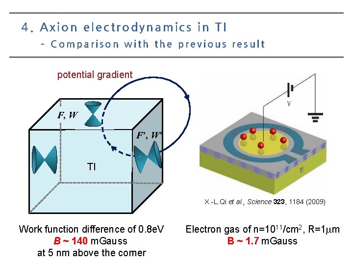 4. Axion electrodynamics in TI – Comparison with the previous result potential gradient F,