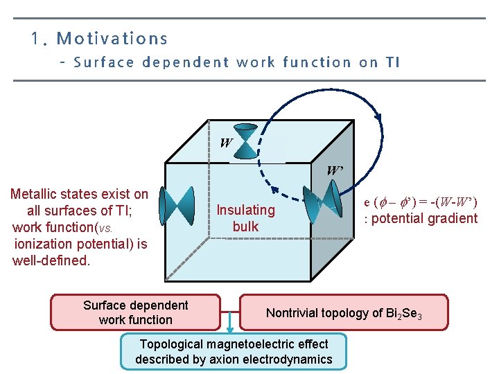 1. Motivations – Surface dependent work function on TI W W’ Metallic states exist