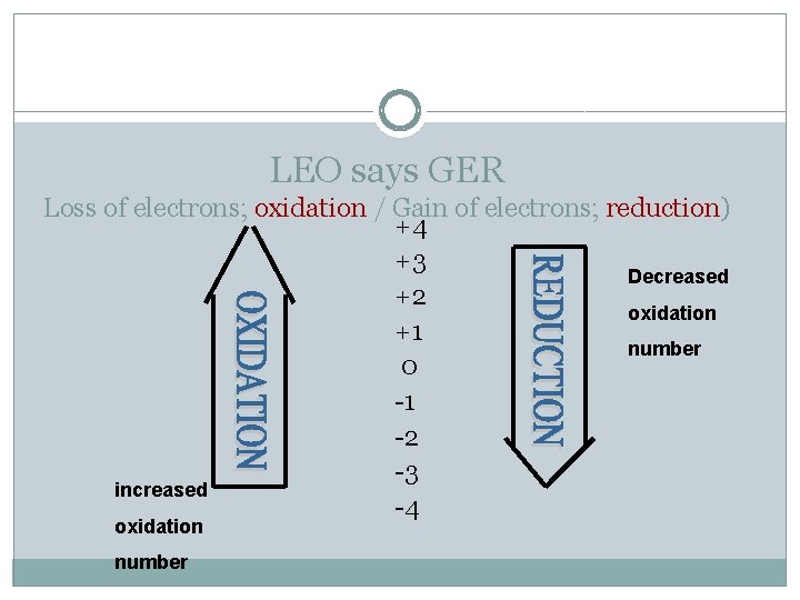 LEO says GER Loss of electrons; oxidation / Gain of electrons; reduction) +4 +3