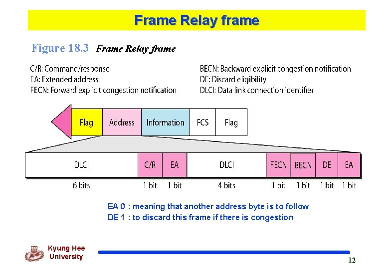 Frame Relay frame Figure 18. 3 Frame Relay frame EA 0 : meaning that