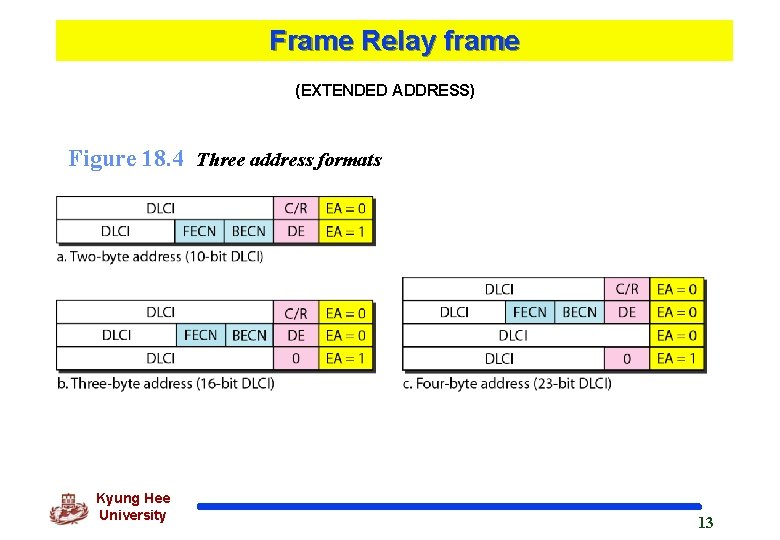 Frame Relay frame (EXTENDED ADDRESS) Figure 18. 4 Three address formats Kyung Hee University