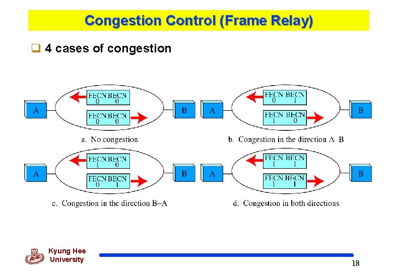 Congestion Control (Frame Relay) q 4 cases of congestion Kyung Hee University 18 