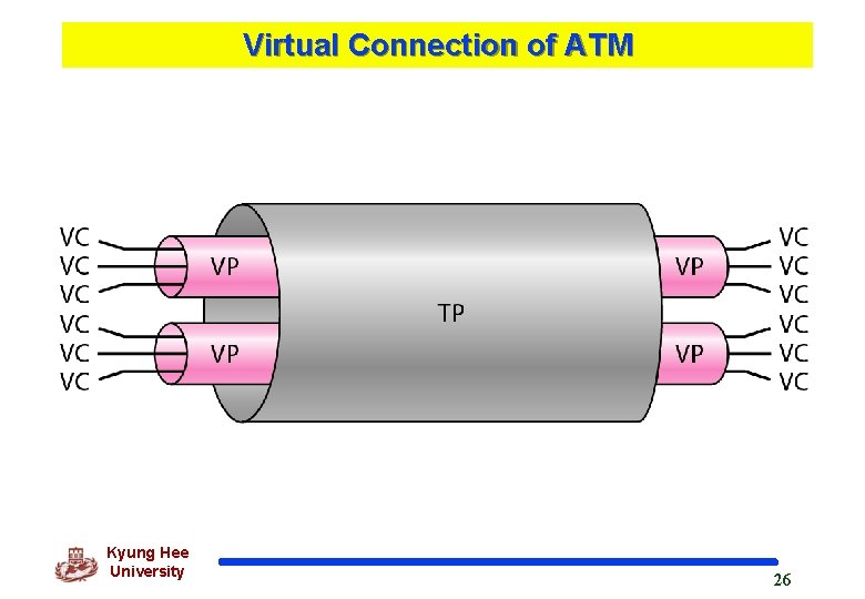 Virtual Connection of ATM Kyung Hee University 26 