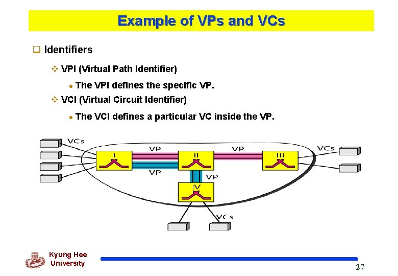 Example of VPs and VCs q Identifiers v VPI (Virtual Path Identifier) l The