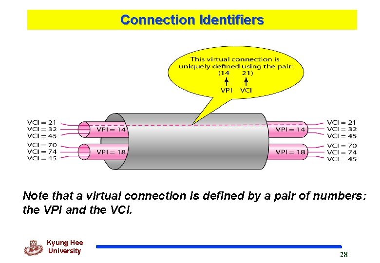 Connection Identifiers Note that a virtual connection is defined by a pair of numbers: