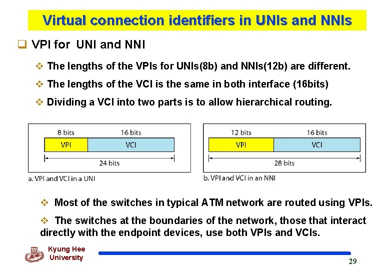 Virtual connection identifiers in UNIs and NNIs q VPI for UNI and NNI v