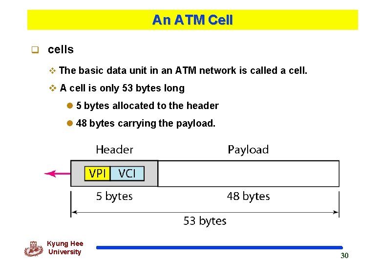 An ATM Cell q cells v The basic data unit in an ATM network