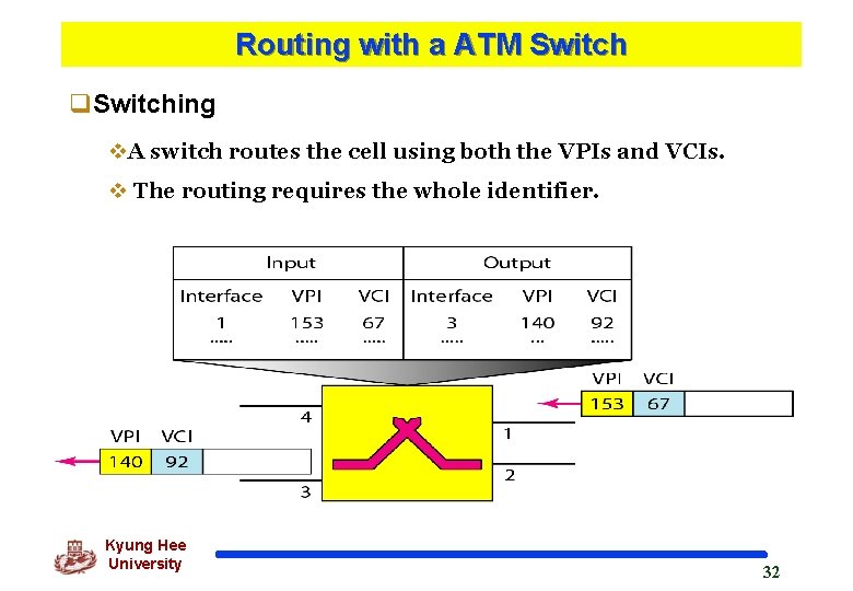 Routing with a ATM Switch q. Switching v. A switch routes the cell using