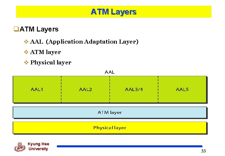 ATM Layers q. ATM Layers v AAL (Application Adaptation Layer) v ATM layer v