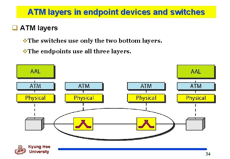 ATM layers in endpoint devices and switches q ATM layers v. The switches use