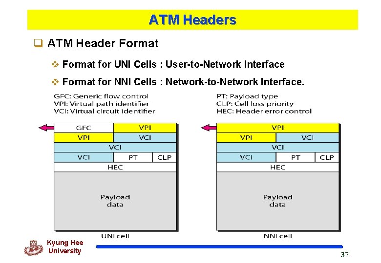 ATM Headers q ATM Header Format v Format for UNI Cells : User-to-Network Interface