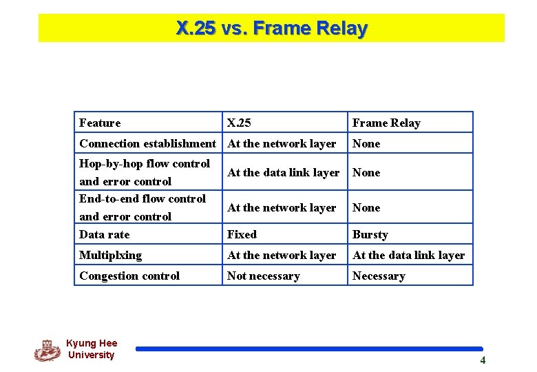 X. 25 vs. Frame Relay Feature X. 25 Connection establishment At the network layer