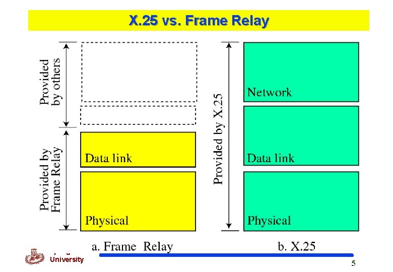 X. 25 vs. Frame Relay Kyung Hee University 5 