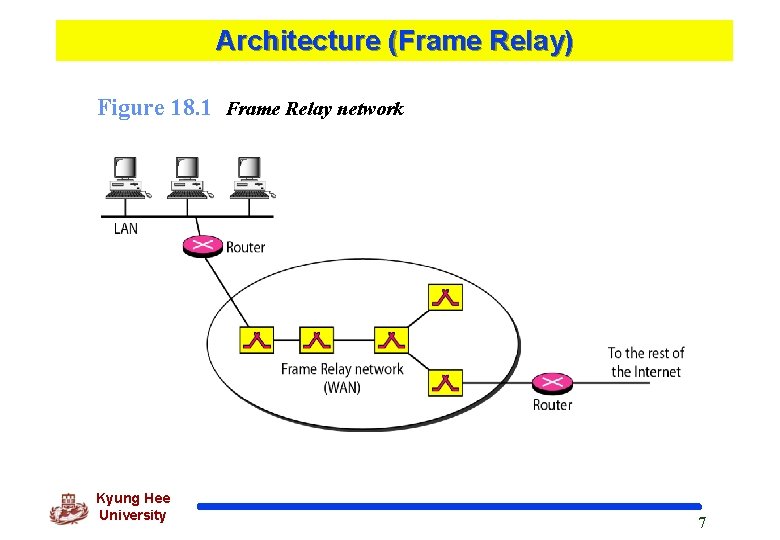 Architecture (Frame Relay) Figure 18. 1 Frame Relay network Kyung Hee University 7 