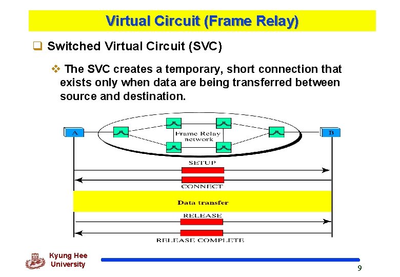 Virtual Circuit (Frame Relay) q Switched Virtual Circuit (SVC) v The SVC creates a