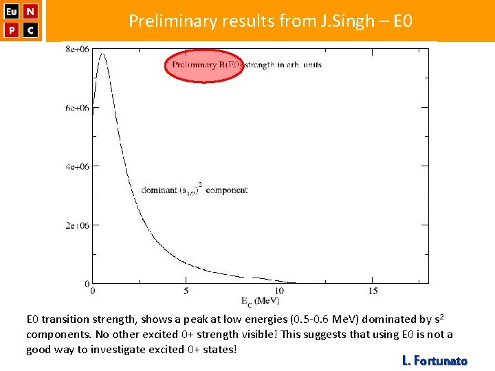 Preliminary results from J. Singh – E 0 transition strength, shows a peak at