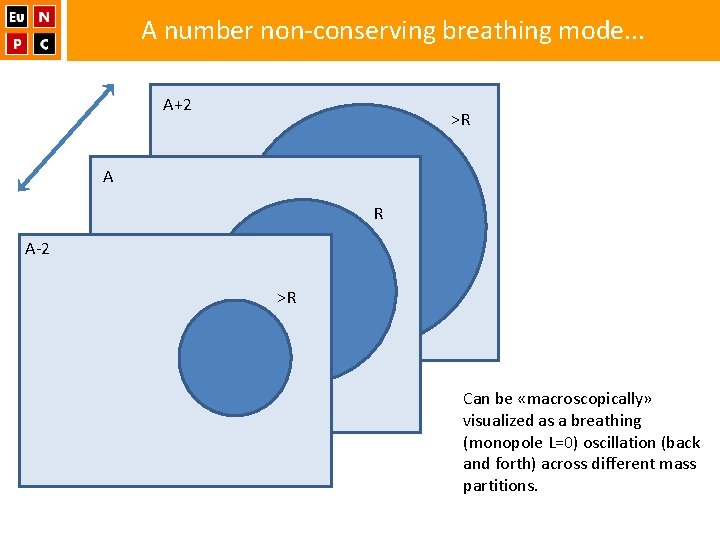 A number non-conserving breathing mode. . . A+2 >R A R A-2 >R Can