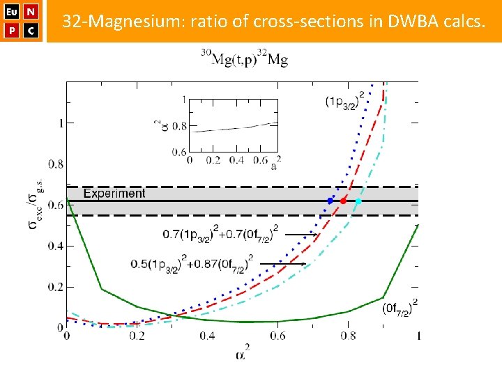 32 -Magnesium: ratio of cross-sections in DWBA calcs. 
