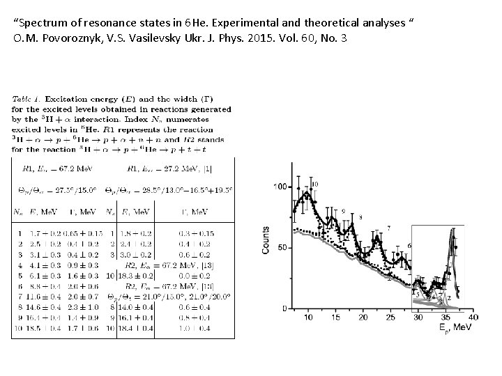 “Spectrum of resonance states in 6 He. Experimental and theoretical analyses “ O. M.