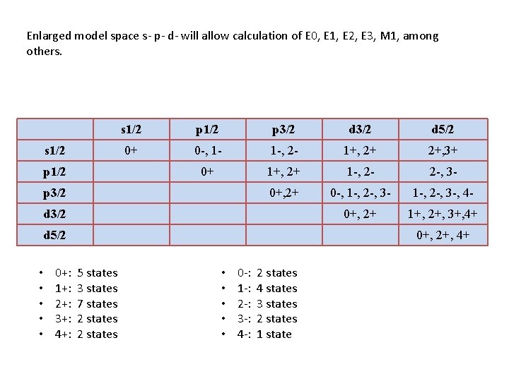 Enlarged model space s- p- d- will allow calculation of E 0, E 1,