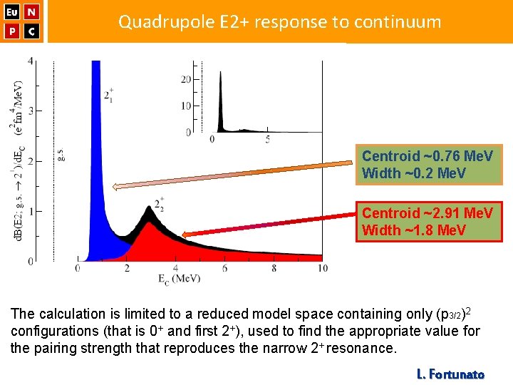 Quadrupole E 2+ response to continuum Centroid ~0. 76 Me. V Width ~0. 2
